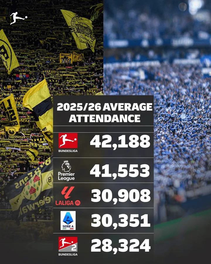 北京pk10计划-本赛季欧洲联赛场均上座数：德甲/英超/西甲/意甲/德乙前五